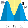 Longbranch tide chart for Tuesday, March 3, 2026