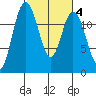 Longbranch tide chart for Wednesday, March 4, 2026