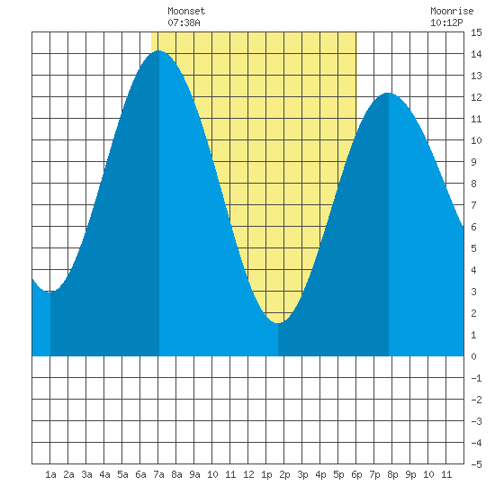 Longbranch tide chart for Friday, March 6, 2026