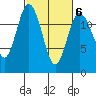Longbranch tide chart for Friday, March 6, 2026