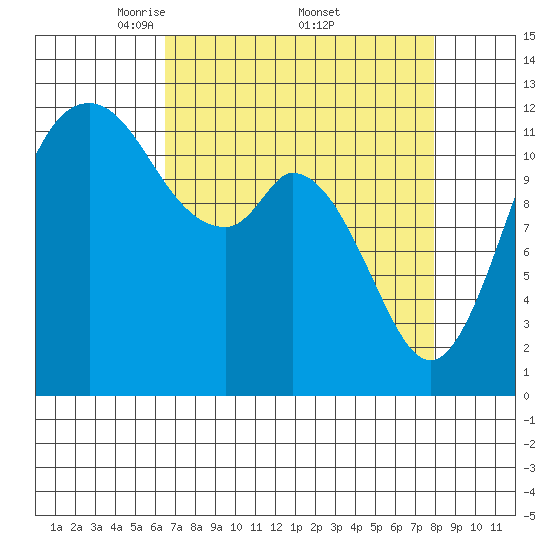 Longbranch tide chart for Saturday, April 11, 2026