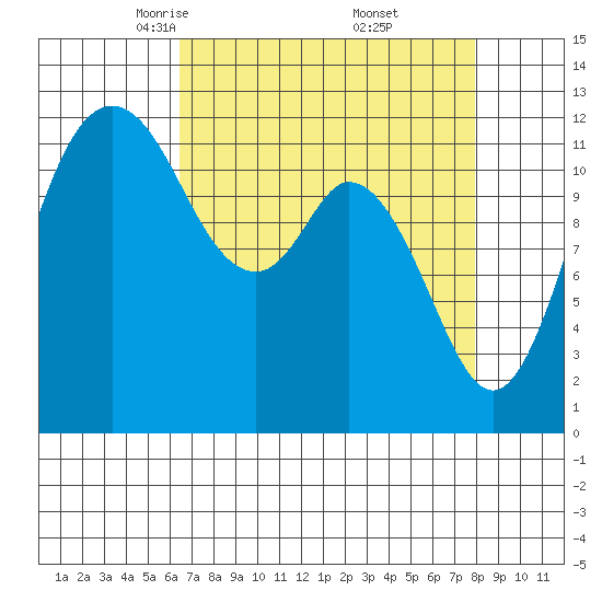 Longbranch tide chart for Sunday, April 12, 2026