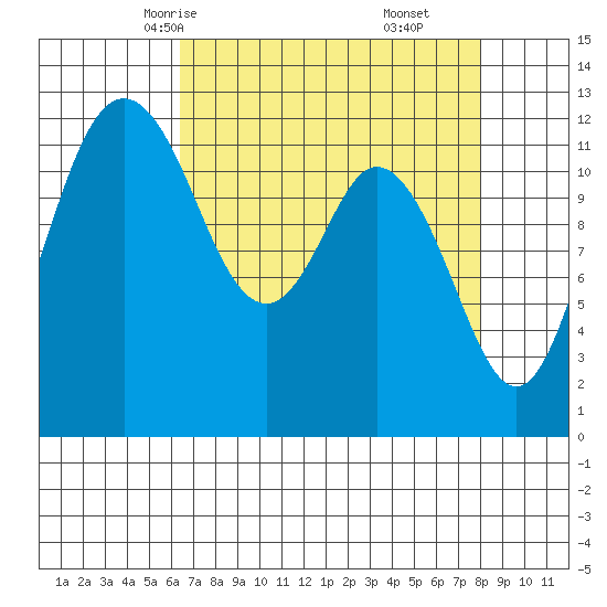 Longbranch tide chart for Monday, April 13, 2026