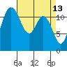 Longbranch tide chart for Monday, April 13, 2026