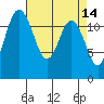 Longbranch tide chart for Tuesday, April 14, 2026