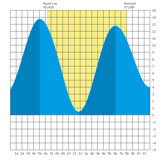 Longbranch tide chart for Thursday, April 16, 2026