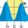 Longbranch tide chart for Thursday, April 16, 2026