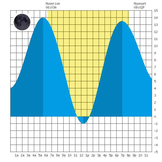 Longbranch tide chart for Friday, April 17, 2026