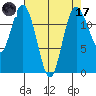 Longbranch tide chart for Friday, April 17, 2026