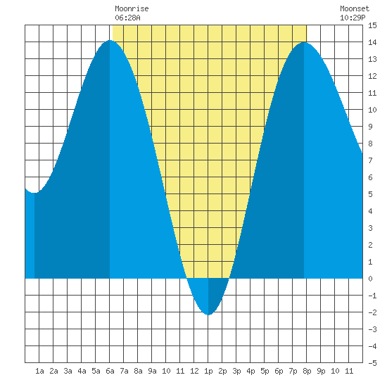 Longbranch tide chart for Saturday, April 18, 2026