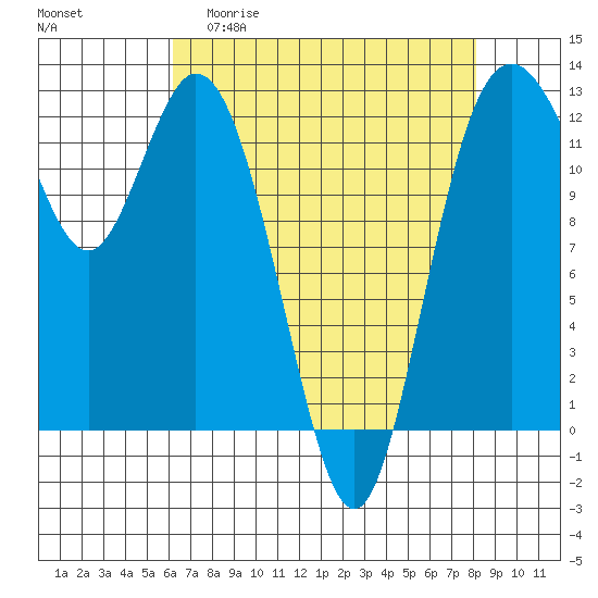 Longbranch tide chart for Monday, April 20, 2026