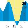 Longbranch tide chart for Monday, April 20, 2026