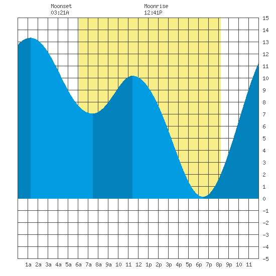 Longbranch tide chart for Friday, April 24, 2026