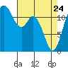 Longbranch tide chart for Friday, April 24, 2026