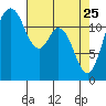 Longbranch tide chart for Saturday, April 25, 2026