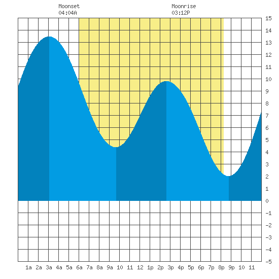 Longbranch tide chart for Sunday, April 26, 2026