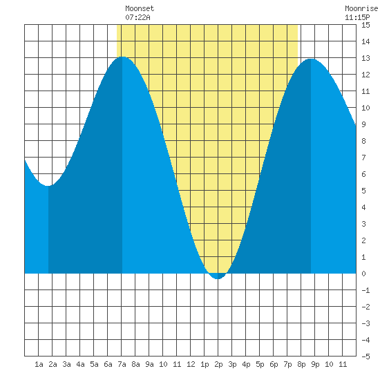 Longbranch tide chart for Saturday, April 4, 2026