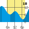 Longbranch tide chart for Sunday, May 10, 2026