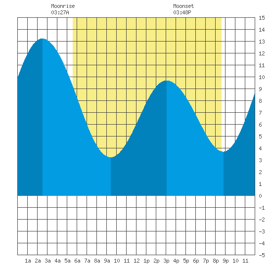 Longbranch tide chart for Tuesday, May 12, 2026