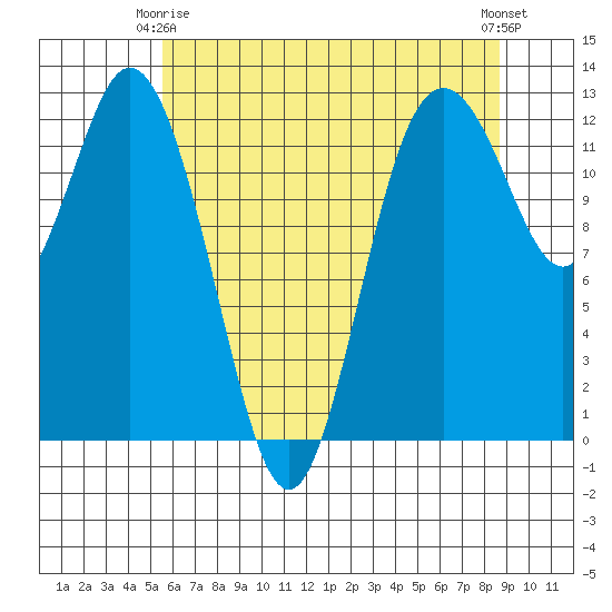 Longbranch tide chart for Friday, May 15, 2026