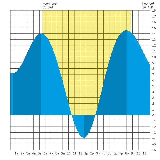 Longbranch tide chart for Sunday, May 17, 2026