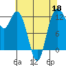 Longbranch tide chart for Monday, May 18, 2026