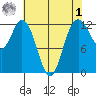 Longbranch tide chart for Friday, May 1, 2026