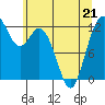 Longbranch tide chart for Thursday, May 21, 2026