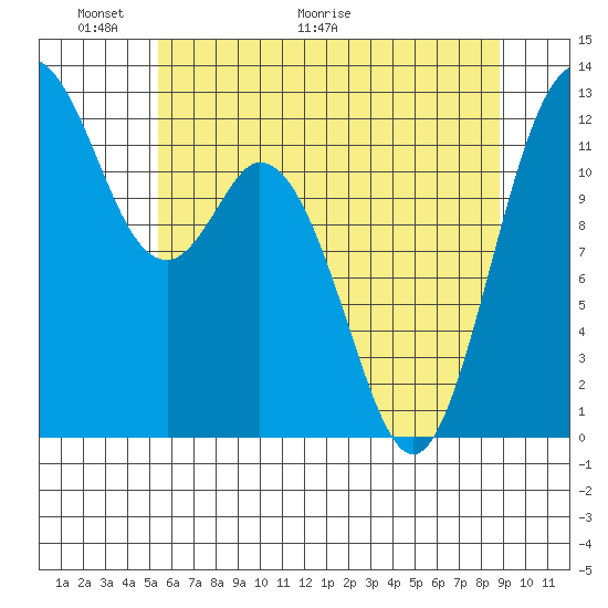 Longbranch tide chart for Friday, May 22, 2026