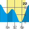 Longbranch tide chart for Friday, May 22, 2026