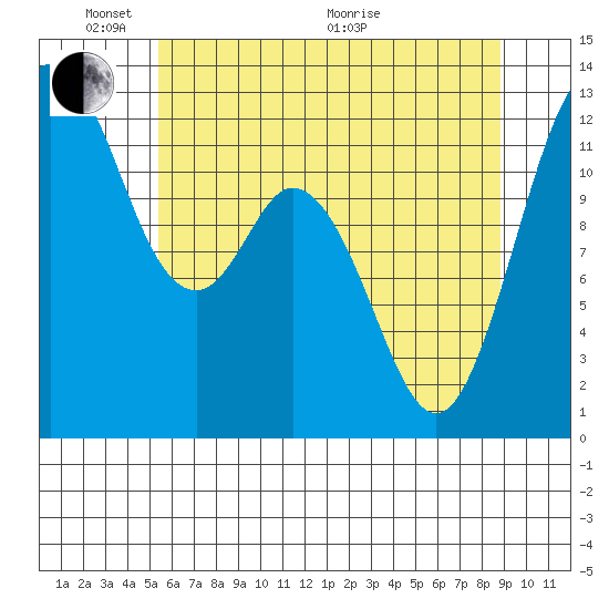 Longbranch tide chart for Saturday, May 23, 2026