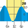 Longbranch tide chart for Thursday, May 28, 2026