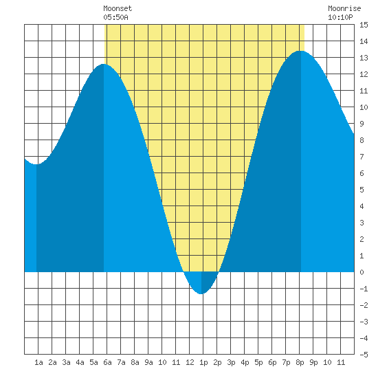 Longbranch tide chart for Saturday, May 2, 2026