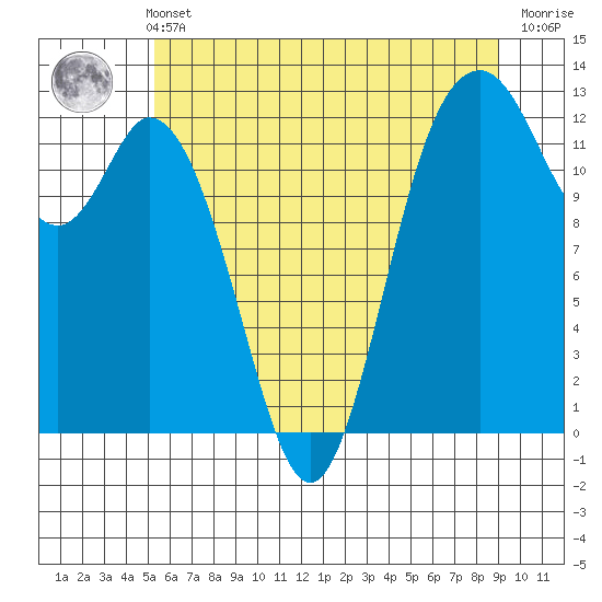 Longbranch tide chart for Sunday, May 31, 2026