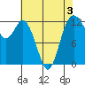 Longbranch tide chart for Sunday, May 3, 2026
