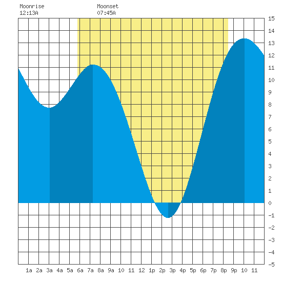 Longbranch tide chart for Tuesday, May 5, 2026