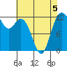 Longbranch tide chart for Tuesday, May 5, 2026