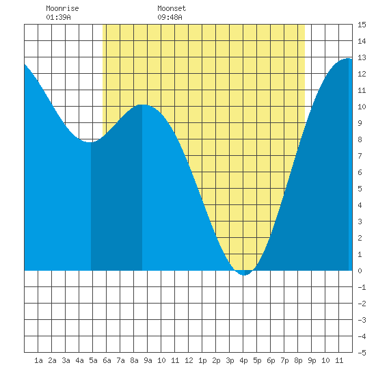 Longbranch tide chart for Thursday, May 7, 2026