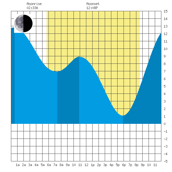 Longbranch tide chart for Saturday, May 9, 2026