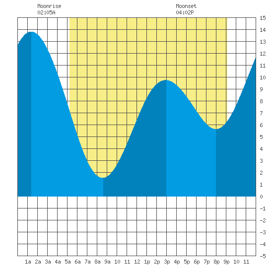 Longbranch tide chart for Wednesday, June 10, 2026