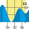 Longbranch tide chart for Thursday, June 11, 2026