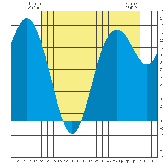 Longbranch tide chart for Friday, June 12, 2026
