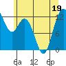 Longbranch tide chart for Friday, June 19, 2026