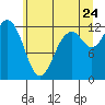 Longbranch tide chart for Wednesday, June 24, 2026