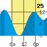 Longbranch tide chart for Thursday, June 25, 2026