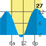 Longbranch tide chart for Saturday, June 27, 2026