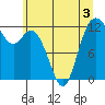 Longbranch tide chart for Wednesday, June 3, 2026