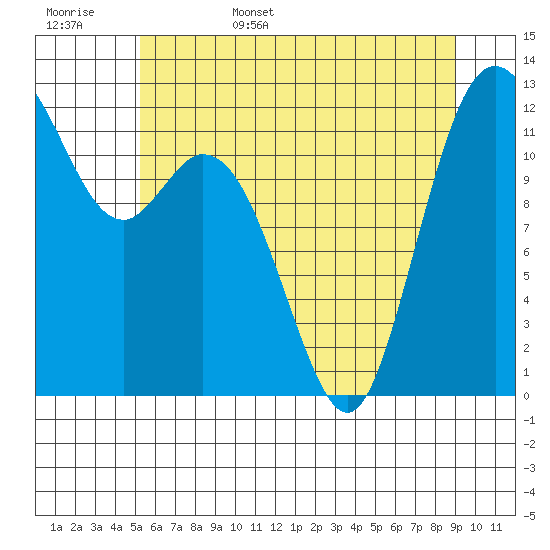 Longbranch tide chart for Friday, June 5, 2026