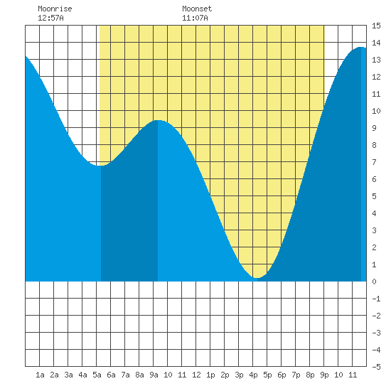 Longbranch tide chart for Saturday, June 6, 2026