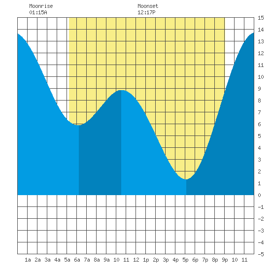 Longbranch tide chart for Sunday, June 7, 2026
